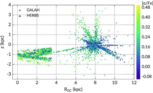 The distribution of HERBS (the triangle) and GALAH (the circle) giants in the RGC-z plane. We assumed R⊙ = 8 kpc. HERBS stars are located near the Galactic centre (RGC < 4 kpc) and close to the plane. Most of the GALAH stars are located in the solar neighbourhood due to the survey observing strategy.