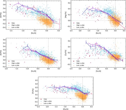 Comparison of the abundance trends in the Galactic bulge and disc/halo. The data points are training set giants from GALAH DR2, separated into the disc and halo components as described in the text. The solid lines are median abundance trends of three bulge fields along the minor axis (colours have the same meaning as in Fig. 9).