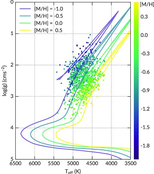 The Kiel diagram of the full sample (832 stars), overplotted with 10 Gyr parsec isochrones (Marigo et al. 2017) of metallicities indicated in the figure legend.