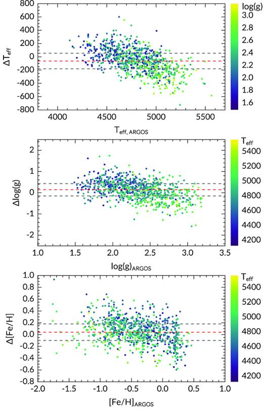 The same (HERBS − ARGOS) differences as Fig. 4, but plotted as a function of ARGOS stellar parameters, colour-coded by Teff or log g. Lighter colours represent warmer stars with higher surface gravities.