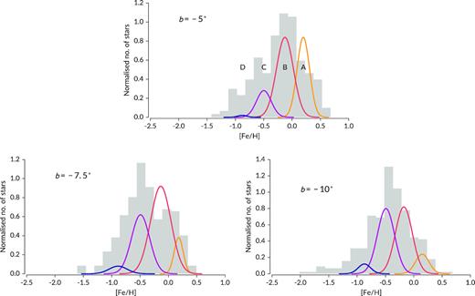 The metallicity distribution functions (the grey histograms) for the minor axis fields. Overplotted for comparison are ARGOS metallicity components A–D (corresponding to most metal-rich to most metal-poor). The ARGOS centroids have been shifted according to equation (6). The amplitude of each component has been multiplied by a factor of 2 to better match the distributions presented here, but their relative weights remain the same.