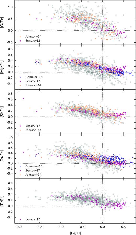 Abundance ratios for the alpha elements from this work (the grey stars) compared to literature studies. The abundance trends derived here are largely in agreement with the literature. In particular, Si, Ca, and Ti seem to follow the same trend and similar abundance scale to the microlensed dwarfs (Bensby et al. 2017). However, for the elements O and Mg, our scatter is considerably larger than other studies. See text for details.