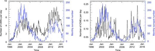 Left-hand panel: the variation of rate of CMEs (on the left Y-axis in black) and monthly sunspot number (on the right Y-axis in blue) with time (on X-axis) during solar cycles 23 to 24 is shown. Right-hand panel: Similar to the left-hand panel, but for ICMEs.