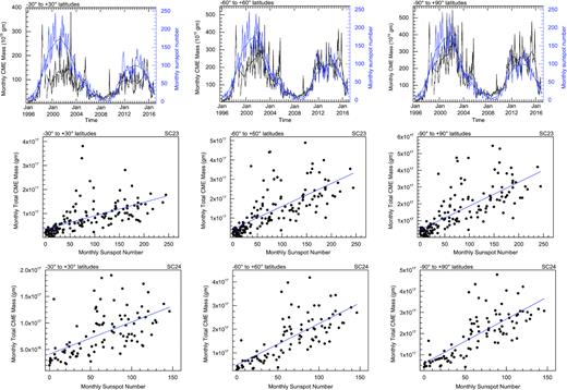 Left-hand panel: the variation of rate of mass loss (on the left Y-axis in black) due to CMEs from latitude within −30° to 30° and monthly sunspot number (on the right Y-axis in blue) with time (on X-axis) during 1996–2016 (i.e, solar cycle 23 to 24) is shown in the top panel. The smoothed values of actual measurements are also overplotted (top panel). Scatter plot between monthly sunspot number and monthly mass due to CMEs from latitude within −30° to 30° with a fitted regression line (in blue) for solar cycle 23 (middle panel, labelled as SC23) and solar cycle 24 (bottom panel, labelled as SC24) is shown. Central panel: Similar to the left-hand panel, but the rate of mass loss due to CMEs from latitude within −60° to 60° is plotted. Right-hand panel: Similar to the left-hand panel, but the rate of mass loss due to CMEs from latitude within −90° to 90° (i.e, anywhere from the Sun) is plotted.