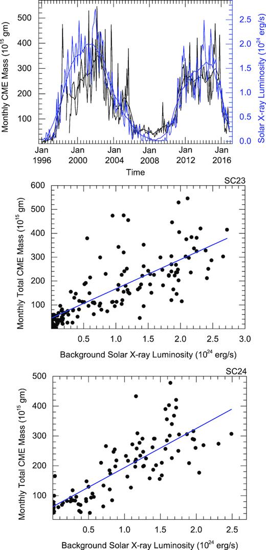 The variation of monthly mass loss (on the left-hand Y-axis in black) due to all the CMEs from the Sun and Solar X-ray background luminosity (on the right-hand Y-axis in blue) with time (on X-axis) during 1996–2016 (i.e, solar cycle 23 to 24) is shown. The smoothed value of actual measurements are also overplotted (Top panel). The scatter plots between Solar X-ray background luminosity and monthly mass loss due to all the CMEs from the Sun with a fitted regression line (in blue) for solar cycle 23 (middle panel, labeled as SC23) and solar cycle 24 (bottom panel, labeled as SC24) is shown.