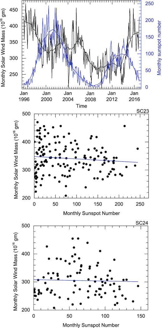 The variation of monthly mass loss (on the left Y-axis in black) due to solar wind and monthly Sunspot number (on the right Y-axis in blue) with time (on X-axis) during 1996–2016 (i.e, solar cycle 23 to 24) is shown. The smoothed value of actual measurements are also overplotted (Top panel). The scatter plots between monthly sunspot number and monthly mass loss due to solar wind with a fitted regression line (in blue) for solar cycle 23 (middle panel, labelled as SC23) and solar cycle 24 (bottom panel, labelled as SC24) is shown.