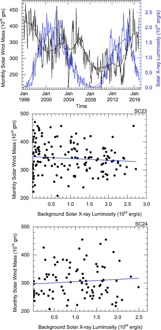 Similar to Fig. 4, but background solar X-ray luminosity is shown instead of monthly sunspot number.