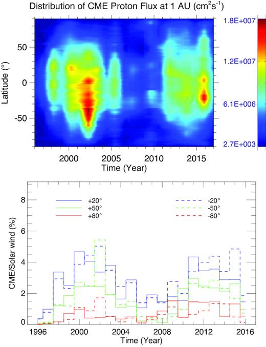 Top panel: the distribution of CME proton flux at 1 AU over all the heliolatitudes for solar cycle 23 and 24 is shown. Bottom panel: the ratio of CME to solar wind mass flux along the different heliolatitudes is shown.