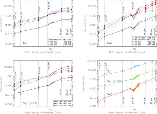 Observed nuclear IR SEDs for the Sy1, Sy1.8/1.9, and Sy2 galaxies in the BCS40 sample. Note that different colours and symbols correspond to the galaxies labelled in each panel. All SEDs have been normalized at 8.8 $\mu$m, and the average Sy1, Sy1.8/1.9, and Sy2 (black dashed line) have been shifted in the Y-axis for clarity. The error bars correspond to the standard deviation of each averaged point. Bottom-right panel: average Sy1, Sy1.8/1.9, and Sy2 nuclear IR SEDs. Blue dot–dashed, green dashed, and red solid lines correspond to the Sy1, Sy1.8/1.9, and Sy2 templates, respectively. The average SEDs have been shifted in the Y-axis.