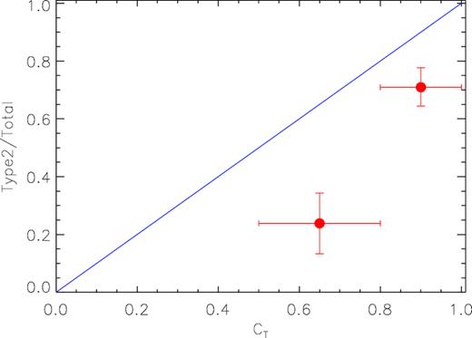 Sy2 fraction versus torus covering factor for the BCS40 sample grouped in two bins. The error bars in the X-axis indicate the bin width and in the Y-axis represent the ±1σ confidence interval.