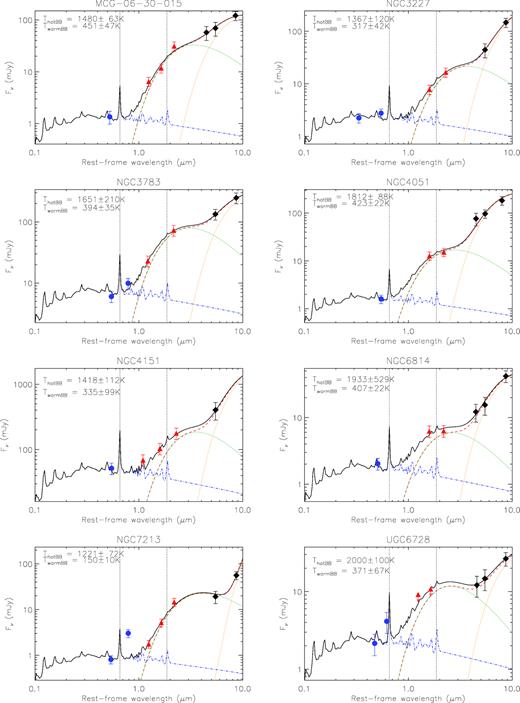 Accretion disc emission fits of Sy1s. Blue circles, red triangles, and black diamonds represent broadband photometry in the rest-frame optical, NIR, and MIR, respectively. We show the dust components (red dashed lines), accretion disc component (blue dot–dashed line) and best fits (black solid lines). Note that the dust component is modelled as a linear combination of two blackbodies at adjustable temperatures (green and orange dotted lines). The vertical dotted lines mark the rest-frame wavelength of Hα and Pa α.