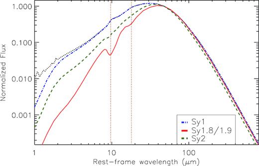 IR torus model emission as derived from the median-fitted nuclear IR SEDs. Blue dot–dashed, green dashed, and red solid lines represent the average of the median SEDs of Sy1, Sy1.8/1.9, and Sy2 galaxies, respectively. We plot the average median SEDs of Sy1 including the accretion disc emission, which corresponds as the black dotted line, for comparison. The SEDs are normalized at 50 $\mu$m. The brown vertical dotted lines correspond to silicate features.