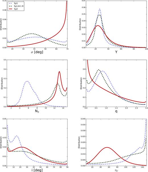 Comparison between the clumpy torus model parameter global posterior distributions for the optical classification. Blue dot–dashed, green dashed, and red solid lines represent the parameter distributions of Sy1, Sy1.8/1.9, and Sy2 galaxies, respectively.
