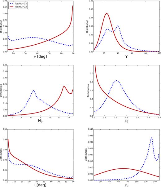 Comparison between the clumpy torus model parameter global posterior distributions for type 1 and type 2 Seyferts according to the X-ray classification. Blue dot–dashed and red solid lines represent the parameter distributions of unabsorbed and absorbed Seyfert galaxies, respectively.