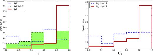 Left-hand panel: comparison between the torus covering factor (CT) combined probability distributions for the optical classification. Blue dot–dashed, green dashed, and red solid lines represent the parameter distributions of Sy1, Sy1.8/1.9, and Sy2, respectively. Right-hand panel: same as left-hand panel, but for the X-ray classification, unabsorbed (log NH < 22 cm−2) and absorbed Seyfert galaxies (log NH > 22 cm−2). Blue dot–dashed and red solid lines represent the parameter distributions of unabsorbed and absorbed Seyfert galaxies, respectively.