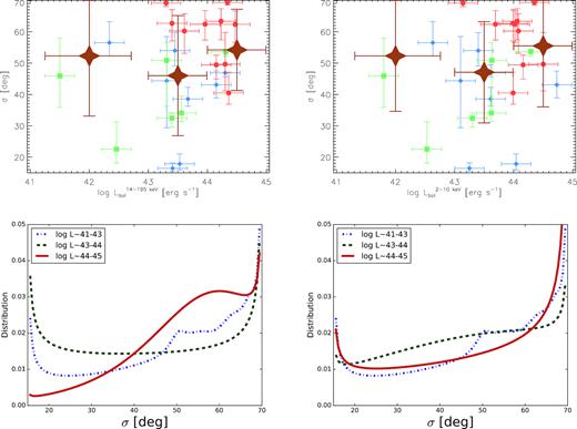 Top panels: luminosity dependence of the torus width for the BCS40 sample using the bolometric luminosities derived from the 14–195 keV and 2–10 keV bands. Blue diamonds, green squares, and red circles represent Sy1, Sy1.8/1.9, and Sy2, respectively. Brown stars correspond to values derived from the global posterior distribution of each bin subgroup. The error bars represent the ±1σ confidence interval for the individual and average measurements. Note that for the average values the error bars in the X-axis indicate the bin width. Bottom panels: comparison between the global posterior distributions of the torus width for three ranges of bolometric luminosities derived from the 14–195 keV and 2–10 keV bands.