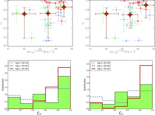 Same as Fig. 7 but for the covering factor (CT). Bottom panels: comparison between the covering factor combined probability distributions for three ranges of bolometric luminosities. The error bars represent the ±1σ confidence interval for the individual and median measurements. Note that for the median values the error bars in the X-axis indicate the bin width.