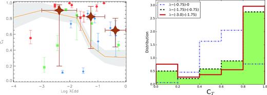 Left-hand panel: relation between the covering factor and the Eddington ratio for the BCS40 sample. The solid orange line is the relation derived by Ricci et al. (2017b) and the uncertainties are shown as grey shaded regions. Blue diamonds, green squares, and red circles represent Sy1, Sy1.8/1.9, and Sy2, respectively. Brown stars are the median values of the combined probability distribution of each Eddington ratio bin. The error bars represent the ±1σ confidence interval for the individual and median measurements. Note that for the median values the error bars in the X-axis indicate the bin width. Right-hand panel: comparison between the torus covering factor (CT) combined probability distributions of each bin.