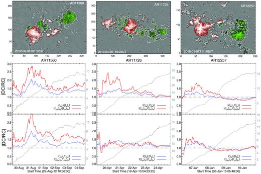 Evolution of |DC/RC| in north (Bz > 0, top panel) and south (Bz < 0, bottom panel) in emerging ARs. The ratio is also plotted for Jzch (the red curve) in respective panels. Net magnetic flux (in units of 1021 Maxwell) is plotted in grey with y-axis scale on right of each panel. The horizontal dotted line marks current neutralization level of unity. Note that |DC/RC| for Jzch (volume currents) is dominant than for Jz indicating the additional contribution of Jzsh in the NCN. A sample vector magnetogram is displayed in the corresponding first row panels with traced SPILs (the blue curves). Transverse field vectors are shown with the red (green) arrows in north (south) polarity regions. Axis units are in pixels of 0${^{\prime\prime}_{.}}$5 size.