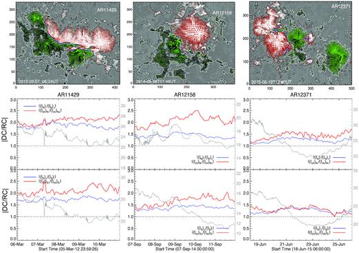 Same as Fig. 2 but for post-emerged ARs producing CMEs and associated flares.