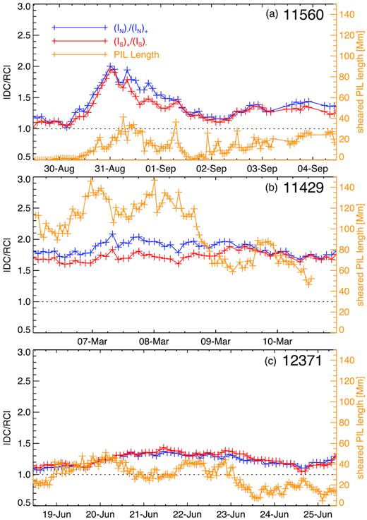 Relationship between SPIL length and |DC/RC| in ARs 11560, 11429, and 12371. Total length of all SPIL segments is plotted with time in the respective panels with y-axis scale on right-hand side. Note that SPIL length correlates well (CC = 0.69) with the non-neutralization in the AR 11560.