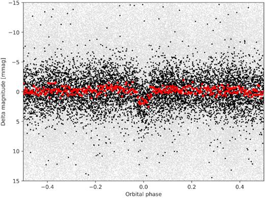 The NGTS discovery light curve of NGTS-4b. The data are shown phase-folded on the orbital period 1.337 34 d. The grey points show the unbinned 10 s cadence data, the black dots are these data binned in linear time to a cadence of 5 min then phase-folded, and the red points are the unbinned data phase-folded then binned in phase to an equivalent cadence of 5 min.