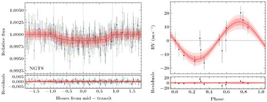 Left: De-trended NGTS discovery photometry with the gp-ebop model’s transit component in red. The data are binned to 10 min cadence, with individual transits colour-coded. Right: HARPS radial velocity data with the best-fitting circular orbit model. In both cases, the red lines and pink shaded regions show the median and the 1 and 2σ confidence intervals of gp-ebop’s posterior model.