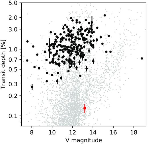 Transit depth versus host star brightness for all transiting exoplanets discovered by wide-field ground-based transit surveys. NGTS-4b is marked in red. Data from NASA Exoplanet Archive (Akeson et al. 2013) accessed on 2018 May 10. The grey dots show the simulated distribution of planet detections from TESS (Barclay, Pepper & Quintana 2018).