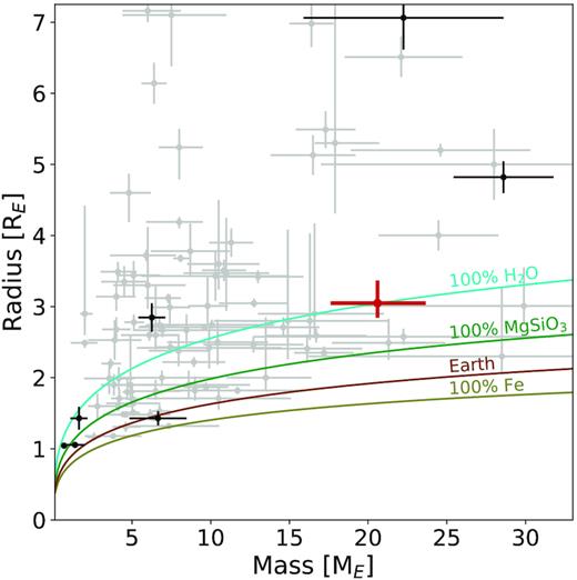The mass and radius for all known transiting planets that have fractional errors on the measured planet mass better than 30  per cent. The black and grey points show discoveries from ground-based and space-based telescopes, respectively. The coloured lines show the theoretical mass-radius relation for solid exoplanets of various compositions (Seager et al. 2007). NGTS-4b is highlighted in red.