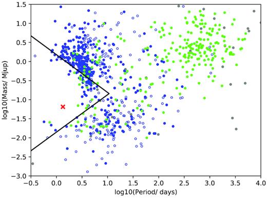 Distribution of mass versus orbital period for planets with a measured mass. Planets discovered by the transit method are shown in blue, with those having masses measured to better than 30 per cent represented as filled circles. Planets found by radial velocity are shown as green circles and those detected by other methods are shown by grey circles. Black lines represent the Neptunian desert as defined in Mazeh et al. (2016). NGTS-4b is shown as a red cross. Taken from the NASA Exoplanet Archive on 2018 August 14.