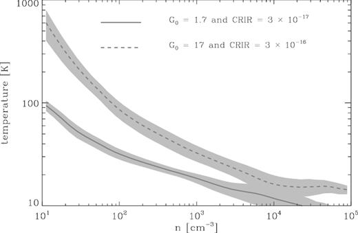 Mean temperature as a function of number density n for our two extreme cases of ISRF and CRIR; we omit the third for clarity. The shaded grey region denotes one standard deviation in the intrinsic scatter in the temperatures at each density.
