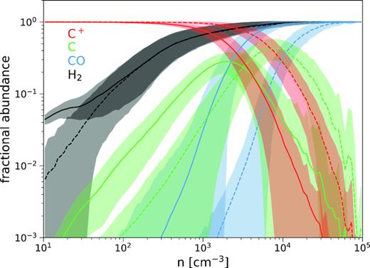 Mean fractional abundances of H2, C+, C, and CO as a function of number density for our two extreme cases of ISRF and CRIR (again omitting the third for clarity). The shaded regions denote one standard deviation in the abundances. The solid lines show the abundances for the simulation with the solar neighbourhood values of the ISRF and CRIR, and the dashed lines denote the simulation with an ISRF and CRIR 10 times higher. The colours denote the species as shown in the legend.