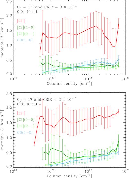 Top: mean value of the second moment – as given by equation (1) – for each of our tracers, plotted as a function of the total column density, for the run with the fiducial values of G0 and the CRIR. The ‘error bars’ indicate the standard deviation at each column density. The colour-coding of the different lines is the same as in the previous figures. Bottom: as in the top panel, but for the run with 10 times larger values for G0 and the CRIR.