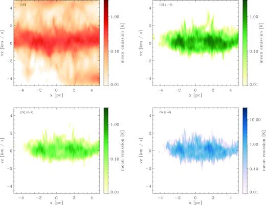 Position–velocity diagrams for the simulation with G0 = 17 and a CRIR $= 3 \times 10^{-16} \rm \, s^{-1}$. Note that the colour scale for the CO (1−0) emission is stretched over a larger range of mean brightness temperatures than for the other lines.