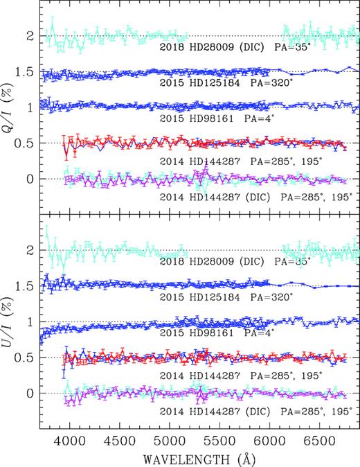 Polarization spectra of unpolarized stars, offset in 0.5 per cent steps for display purpose. Observations labelled with ‘DIC’ (represented with light blue and magenta colour) were obtained in both arms simultaneously using a dichroic beam splitter. The remaing observations (red and blue solid lines) were obtained independently in the two instrument arms. The spectra of HD 144287 were obtained with the instrument position angle at 195° (magenta and red lines) and 285° (blue and light blue lines).