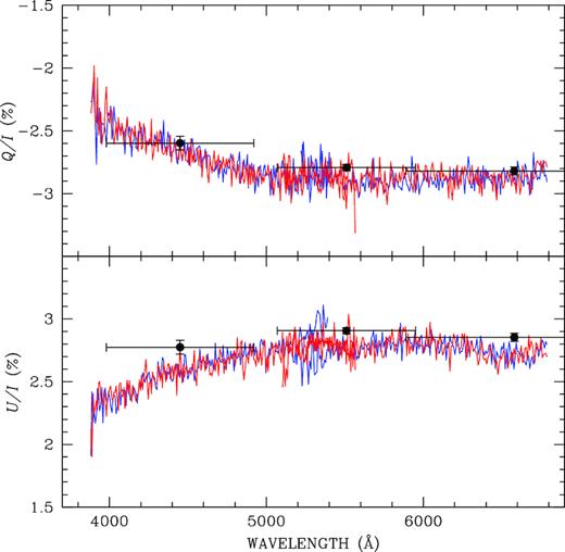 Polarization spectra of star HD 161056 obtained on 2014 March 06 using the dichroic (blue lines) and observing in the two arms separately, without the dichoric (red lines). Solid circles represent the broad-band linear polarization values from Schmidt, Elston & Lupie (1992, horizontal error bars corresponds to the filter FWHM).