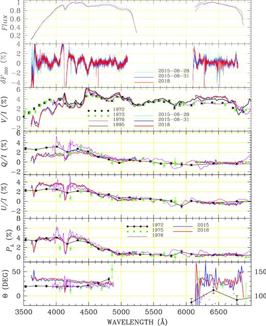 Polarization spectra of Grw+70° 8247 obtained at various epochs. For display purposes, the position angle data Θ in the red ($\lambda \gtrsim 6000$ Å, see y-axis on the right) are reported with a 100° offset with respect to the data in the blue ($\lambda \lesssim 5000$ Å, see y-axis on the left). Keys to the symbol are given in the second panel from the top (for flux measurements) in the third panel from the top (for V/I measurements) and in the sixth panel from the top (for Q/I, U/I, PL, Θ measurements). References are given in the text.