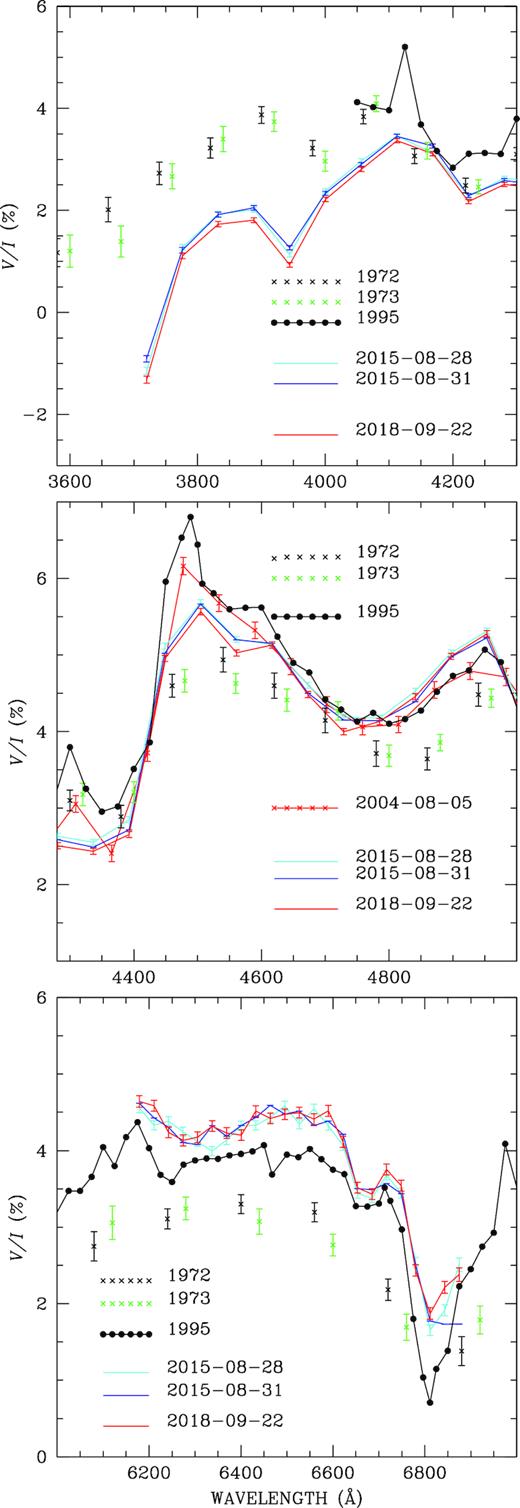 Enlarged view of circular spectropolarimetric data in spectral region covered by the ISIS instrument where discrepancies among data sets are noted.