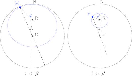 Two examples of oblique rotator model. The black solid lines represent the stellar disc; the centre of the stellar disc C, the rotation pole R, and the North Celestial Pole N are aligned. M represents the magnetic pole at the surface of the star, and the blue solid line represents its trajectory on the stellar disc as the star rotates (φ represents the rotation angle). The dashed line represents the projection of the dipolar axis in the plane of the sky, and forms and angle Λ with the direction to the North Celestial Pole. Left-hand panel: β > i (as the star rotates, the position angle Λ spans monotonically the range 0°–360°, and the polarization position angle spans twice the range 0°–180°). Right-hand panel: β < i (as the star rotates, the position angle Λ spans a limited angle range, and changes direction twice, and so does the polarization position angle).