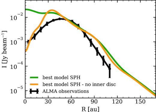 Radial profiles of the dust component of the hydrodinamical simulations after radiative transfer modelling. The black dots are our data in the continuum (1.3 mm); the green and yellow lines are, respectively, the model with and without the presence of the inner disc. The best model here listed is using Rp = 20 au, Mcomp = 6 MJup. The size of large grains is taken as 0.1 mm.