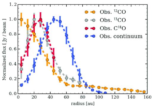 Observational profiles done with a radial cut on the major axis of the continuum (blue), 12CO (orange), 13CO (grey), and C18O (red). Each profile is normalized to the peak value. The lines are derived from the moment zero maps.