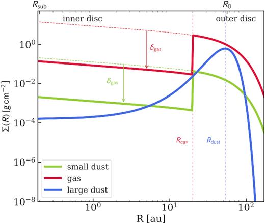 Surface density profiles of the best representative model for the three components considered: gas (red line), small grains (green line), and large grains (blue line). The dashed lines show the profiles of the surface density of the disc if the cavity was not present.