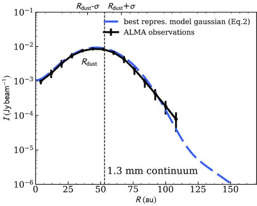 Dust continuum taken at 1.3 mm with ALMA. The radial cut on the major axis of observation (black line) is shown along with our best representative model (blue line): Gaussian profile.