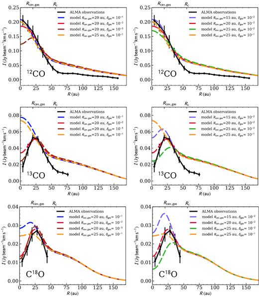 ALMA observations radial cut on the major axis (black line) for gas in the three different isotopologues of CO (top: 12CO, middle: 13CO, bottom: C18O). Along with our best representative model (red line), on the right we show additional models varying Rcav, while on the left we vary δgas. Moreover, we present an additional model (orange) that still describes well the 12CO profile and it is useful for the model results (see below).