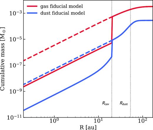 Radial profile of the cumulative function of mass of our best representative model (as shown in Fig. 3). The red line shows the gas behaviour, while the blue line shows the dust component considering both the small and large grains; the dashed line shows the cumulative mass function without considering the presence of a cavity for both gas (red) and dust (blue). The global dust-to-gas ratio is ∼0.09.