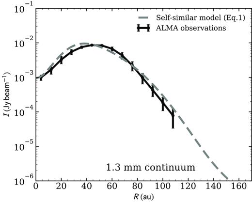 Dust continuum taken at 1.3 mm with ALMA. The radial cut on the major axis of observation (black line) is shown along with our best model obtained assuming a self-similar density profile of large dust grains that still can nicely describe our data (see Section 4.4). The dust cavity radius is at 28 au and the depletion factor is of δdustcav = 10−2.
