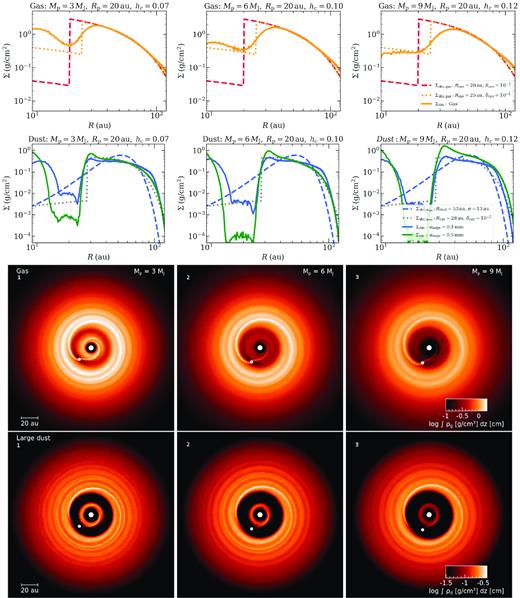 Profiles (top row) and colour plots (central and bottom row) of the surface density of both gas and dust. Different columns show the results of simulations for different planet masses Mp and aspect ratios hc. The first row and the second row show the azimuthally averaged surface density of gas and dust, respectively. In particular from our simulations of gas (orange solid curve), large dust grains $a_{\rm large}=0.1 \, {\rm mm}$ (blue solid curve, from left to right simulations 1, 2, 3, respectively) and $a_{\rm large}=0.5 \, {\rm mm}$ (green solid curve, from left to right simulations 4, 5, and 6, respectively) after $t\approx 60\, t_{\rm orb}$ of evolution, to be compared to the surface density profiles obtained from the DALI modeling for the gas (red dashed and orange dotted curves, producing the CO isotopologues emission in Fig. 6 with the same colours) and for the large dust grains (blue dashed and grey dotted curves producing the continuum emission profiles in Fig. 5 with the same colours). Dashed curves represent the best denisty models from DALI, while dotted ones are those DALI models that best fit the simulations. The third row shows the surface density colour-plot of the gas (from simulations 1, 2, and 3, as indicated in the left top corner of the images). The fourth row shows the surface density colour plot of the large dust grains $a_{\rm large}=0.1 \, {\rm mm}$ (from simulations 1, 2, and 3, as indicated in the left top corner of the images). The colour scale is logarithmic; the large white dot represents the central star and the small one shows the planet position.