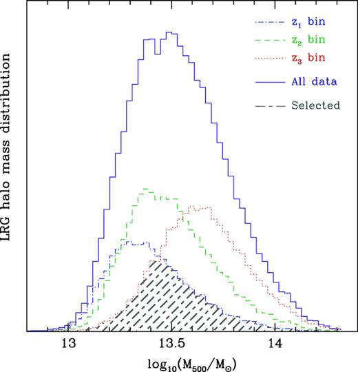 The halo mass distributions of the LRG samples in different redshift ranges. The blue, green, and red dashed curves are for z1, z2, and z3 bins, respectively. The mass distribution of the whole redshift range is denoted in solid purple curve. The grey hatched region shows the selected sub-samples, which are used in our analysis, with the same mass distribution for the three z-bins.
