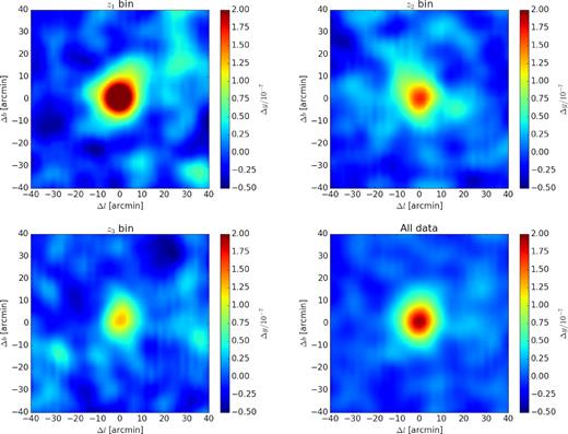 The stacked y-intensity maps for z1 bin (upper left), z2 bin (upper right), z3 bin (bottom left), and the whole redshift range with all LRG data (bottom right). The number of selected LRGs stacked in each map is 11 660 with the same mass distribution as shown in Fig. 1. The mean tSZ intensity in the annular region between 30 and 40 arcmin has been subtracted as the local background.