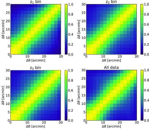 The correlation coefficient matrices between angular scales for the y-profiles y(θ) in different redshift ranges. The angular scale θ has been divided into 15 bins with Δθ = 2 arcmin.